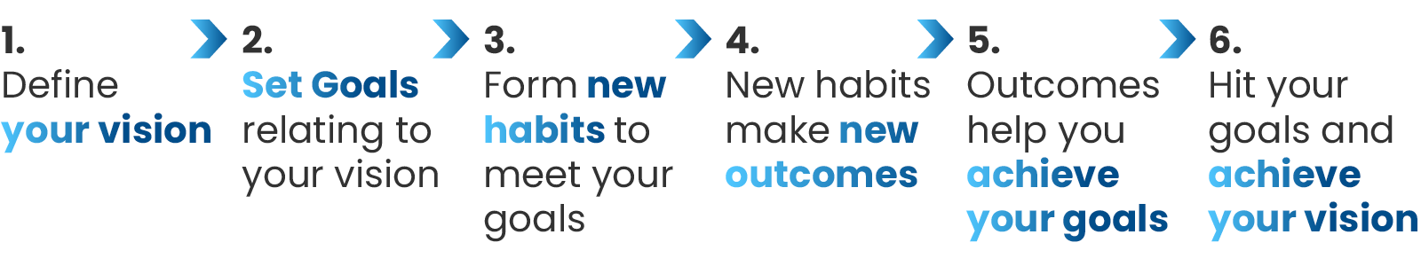 1. Define your vision, 2. Set goals relating to your vision, 3. Form new habits to meet your goals, 4. New habits make new outcomes, 5. Outcomes help you achieve your goals, 6. Hit your goals and achieve your vision.